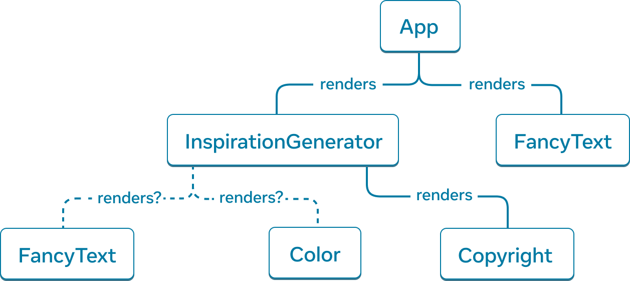 带有六个节点的树形图。树的顶部节点标有 App ,有两个箭头指向标有 InspirationGenerator 和 FancyText 的节点。箭头是实线,标有 renders 一词。InspirationGenerator 节点还有三个箭头。指向 FancyText 和 Color 节点的箭头是虚线,标有 renders?。最后一个箭头指向标有 Copyright 的节点,是实线,标有 renders 一词。